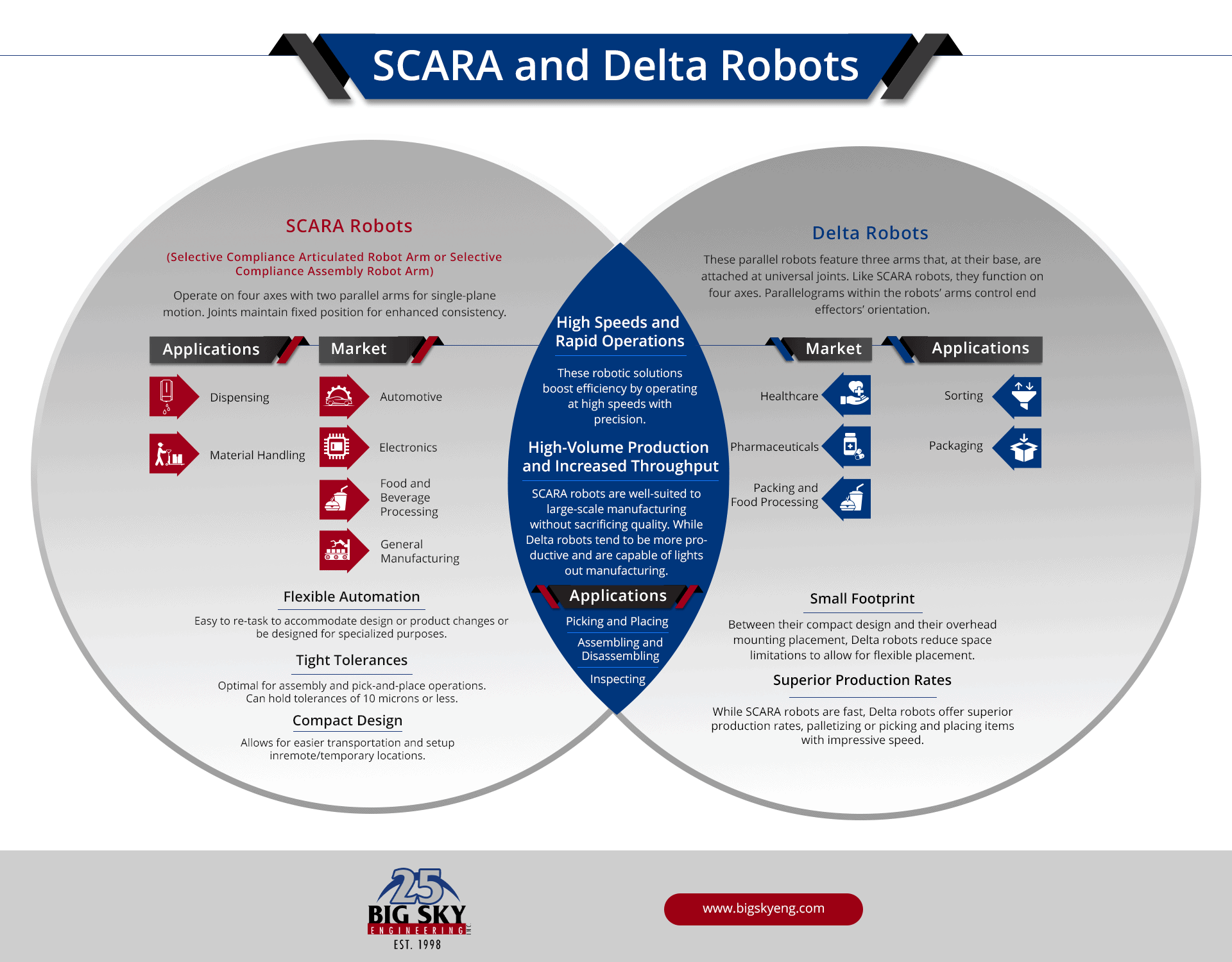 SCARA vs. Delta Robots SCARA vs. Delta Robots